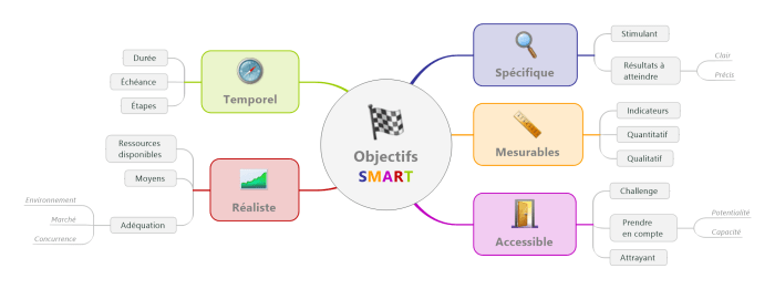 Objectifs-SMART